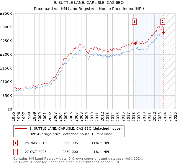 9, SUTTLE LANE, CARLISLE, CA2 6BQ: Price paid vs HM Land Registry's House Price Index