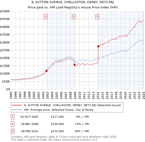 9, SUTTON AVENUE, CHELLASTON, DERBY, DE73 6RJ: Price paid vs HM Land Registry's House Price Index