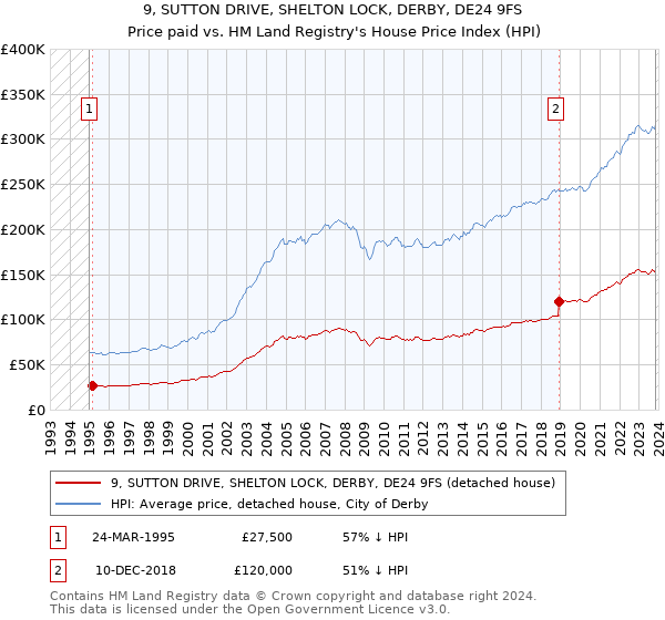 9, SUTTON DRIVE, SHELTON LOCK, DERBY, DE24 9FS: Price paid vs HM Land Registry's House Price Index