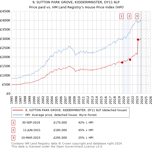 9, SUTTON PARK GROVE, KIDDERMINSTER, DY11 6LP: Price paid vs HM Land Registry's House Price Index