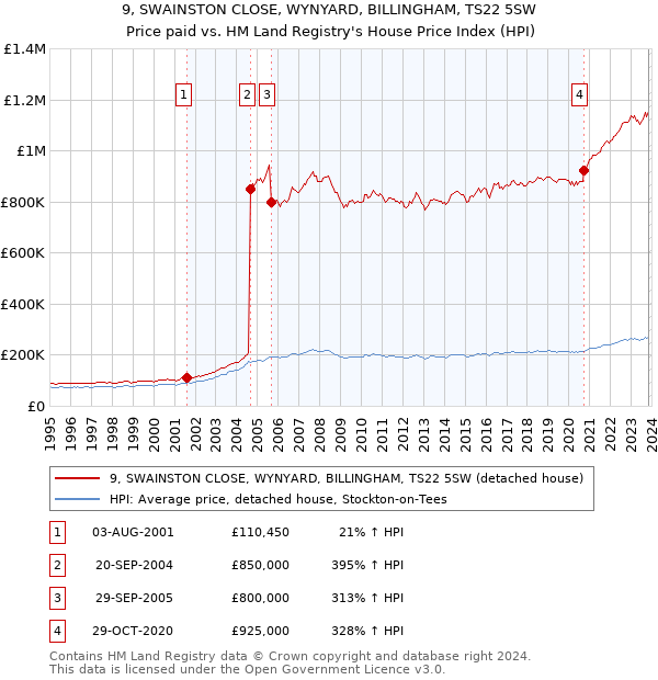 9, SWAINSTON CLOSE, WYNYARD, BILLINGHAM, TS22 5SW: Price paid vs HM Land Registry's House Price Index