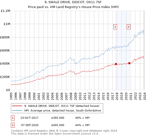 9, SWALE DRIVE, DIDCOT, OX11 7SF: Price paid vs HM Land Registry's House Price Index