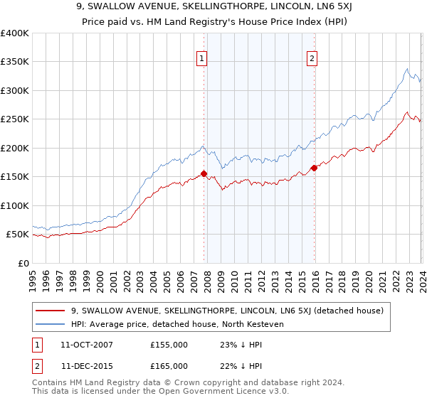 9, SWALLOW AVENUE, SKELLINGTHORPE, LINCOLN, LN6 5XJ: Price paid vs HM Land Registry's House Price Index