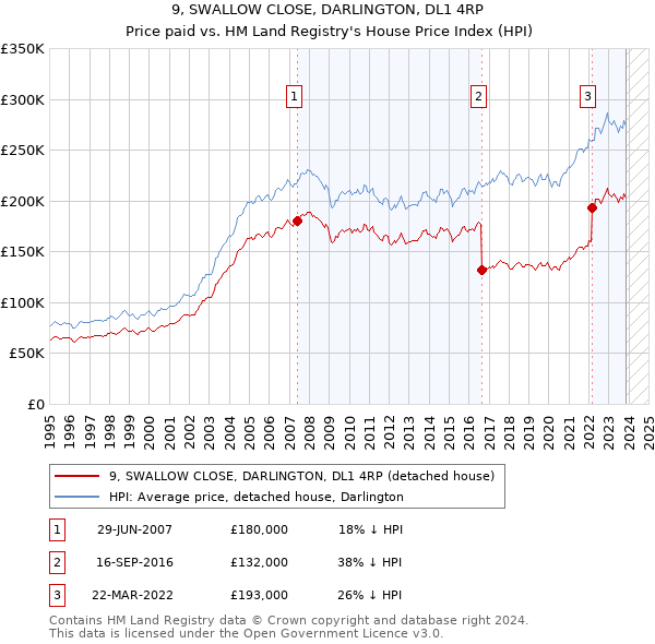 9, SWALLOW CLOSE, DARLINGTON, DL1 4RP: Price paid vs HM Land Registry's House Price Index