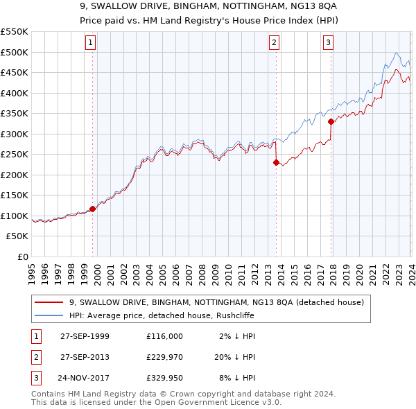 9, SWALLOW DRIVE, BINGHAM, NOTTINGHAM, NG13 8QA: Price paid vs HM Land Registry's House Price Index