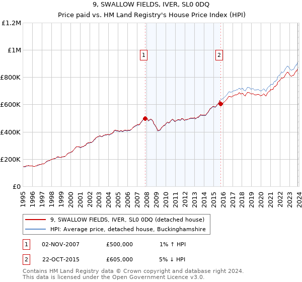 9, SWALLOW FIELDS, IVER, SL0 0DQ: Price paid vs HM Land Registry's House Price Index