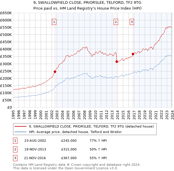 9, SWALLOWFIELD CLOSE, PRIORSLEE, TELFORD, TF2 9TG: Price paid vs HM Land Registry's House Price Index