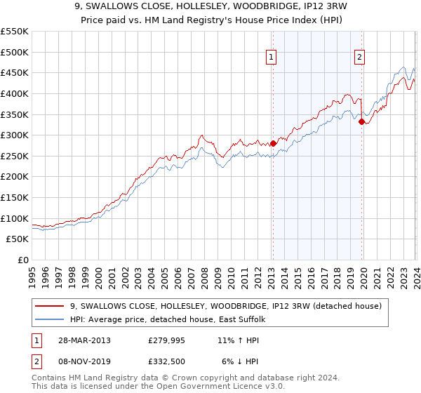 9, SWALLOWS CLOSE, HOLLESLEY, WOODBRIDGE, IP12 3RW: Price paid vs HM Land Registry's House Price Index