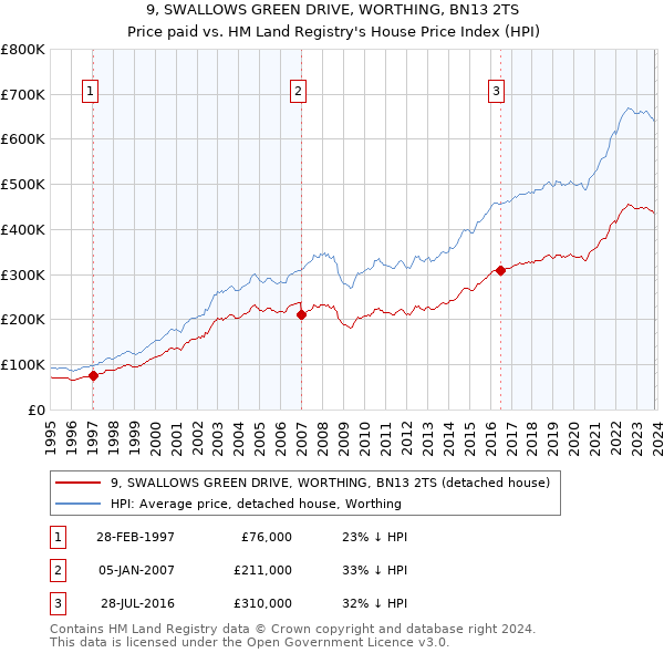 9, SWALLOWS GREEN DRIVE, WORTHING, BN13 2TS: Price paid vs HM Land Registry's House Price Index