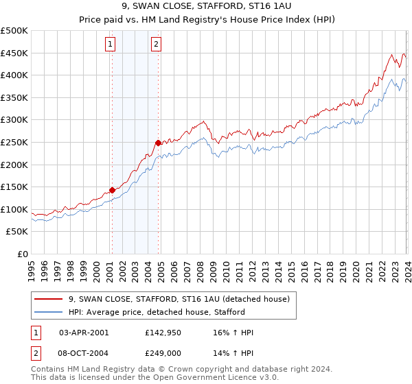 9, SWAN CLOSE, STAFFORD, ST16 1AU: Price paid vs HM Land Registry's House Price Index