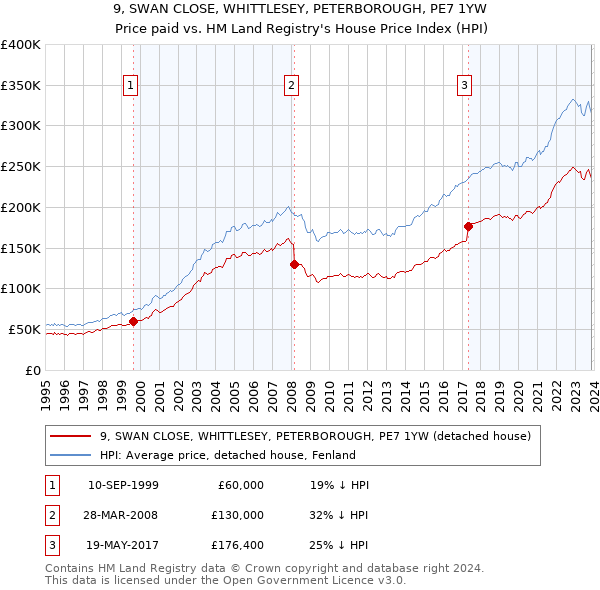 9, SWAN CLOSE, WHITTLESEY, PETERBOROUGH, PE7 1YW: Price paid vs HM Land Registry's House Price Index