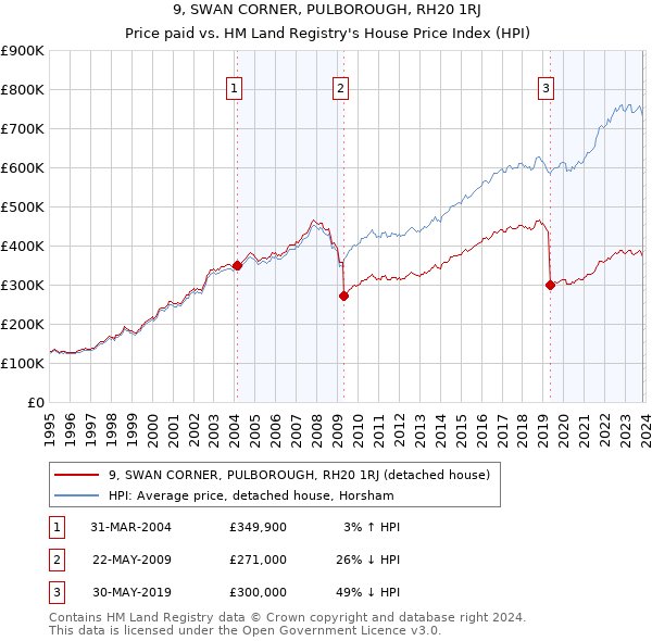 9, SWAN CORNER, PULBOROUGH, RH20 1RJ: Price paid vs HM Land Registry's House Price Index