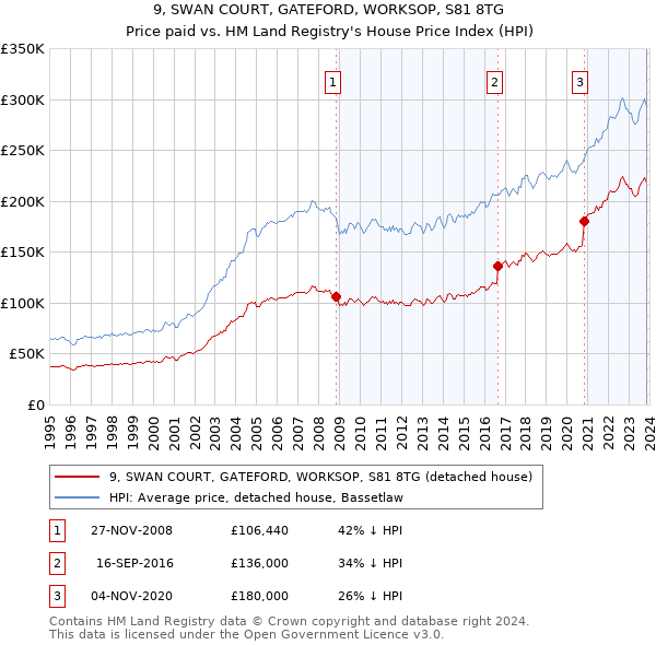 9, SWAN COURT, GATEFORD, WORKSOP, S81 8TG: Price paid vs HM Land Registry's House Price Index