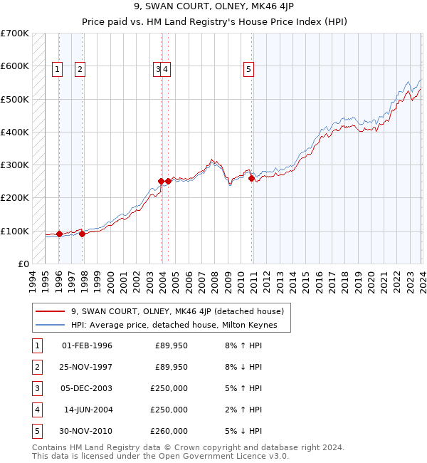 9, SWAN COURT, OLNEY, MK46 4JP: Price paid vs HM Land Registry's House Price Index