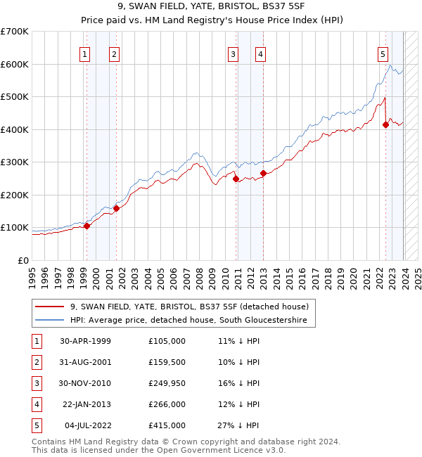 9, SWAN FIELD, YATE, BRISTOL, BS37 5SF: Price paid vs HM Land Registry's House Price Index