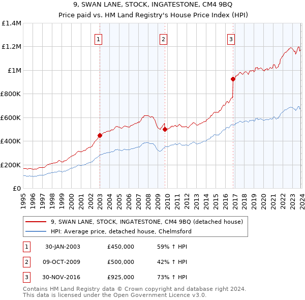 9, SWAN LANE, STOCK, INGATESTONE, CM4 9BQ: Price paid vs HM Land Registry's House Price Index