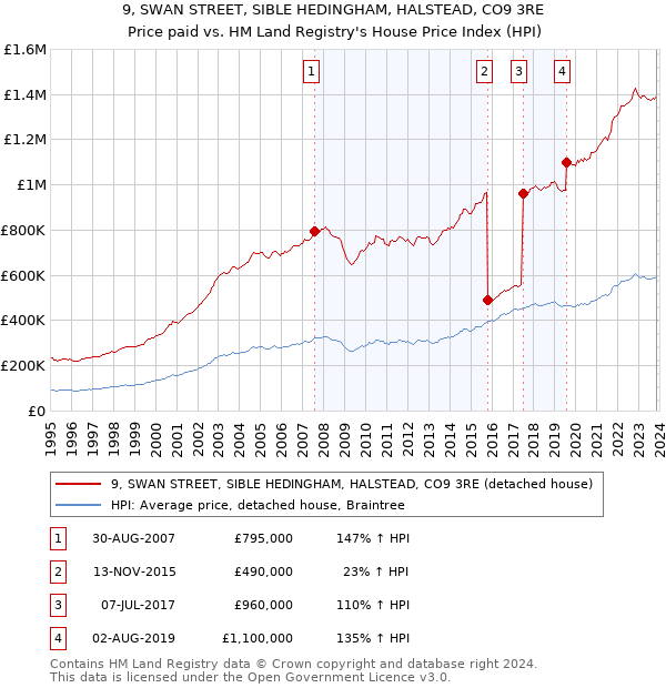 9, SWAN STREET, SIBLE HEDINGHAM, HALSTEAD, CO9 3RE: Price paid vs HM Land Registry's House Price Index