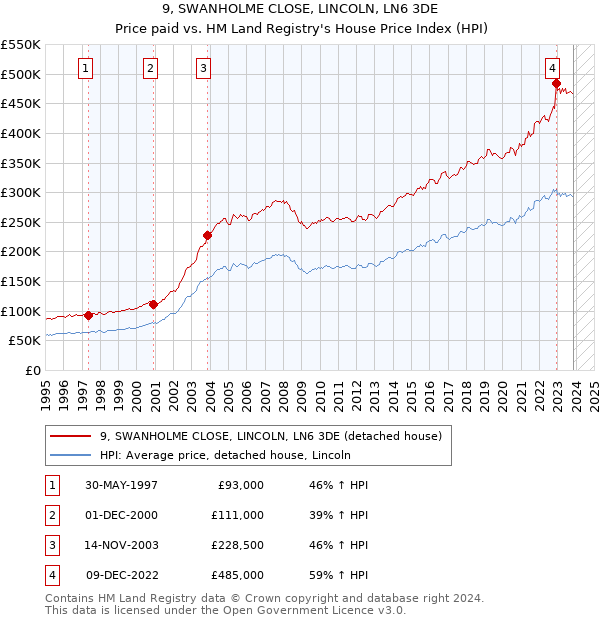 9, SWANHOLME CLOSE, LINCOLN, LN6 3DE: Price paid vs HM Land Registry's House Price Index