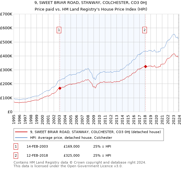 9, SWEET BRIAR ROAD, STANWAY, COLCHESTER, CO3 0HJ: Price paid vs HM Land Registry's House Price Index