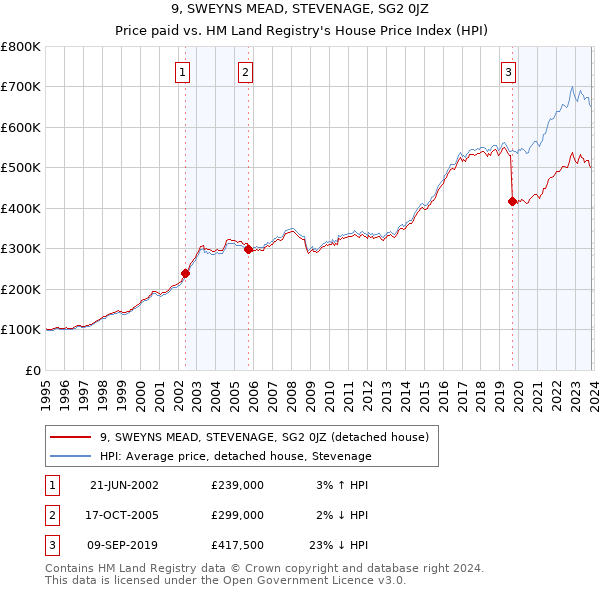 9, SWEYNS MEAD, STEVENAGE, SG2 0JZ: Price paid vs HM Land Registry's House Price Index