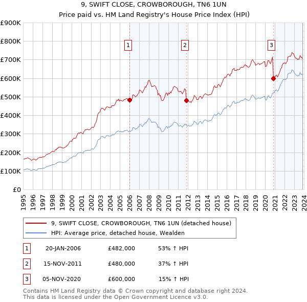 9, SWIFT CLOSE, CROWBOROUGH, TN6 1UN: Price paid vs HM Land Registry's House Price Index