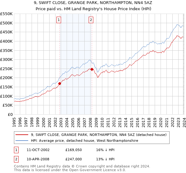 9, SWIFT CLOSE, GRANGE PARK, NORTHAMPTON, NN4 5AZ: Price paid vs HM Land Registry's House Price Index