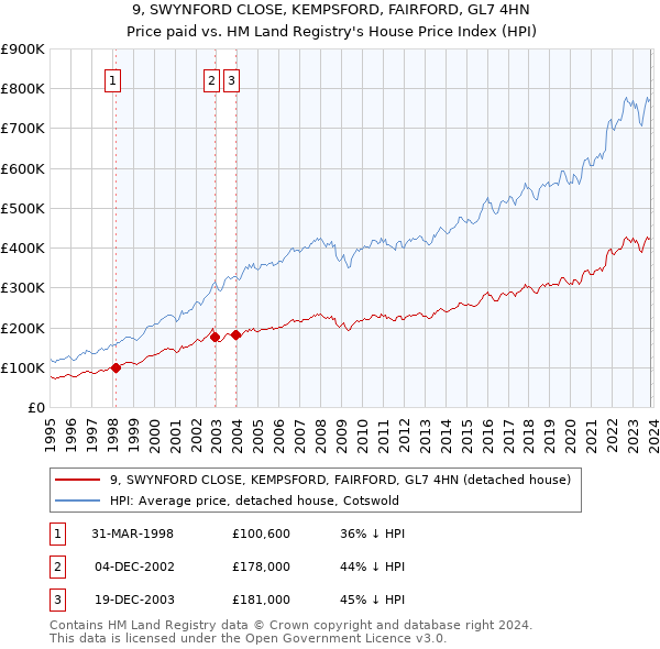 9, SWYNFORD CLOSE, KEMPSFORD, FAIRFORD, GL7 4HN: Price paid vs HM Land Registry's House Price Index