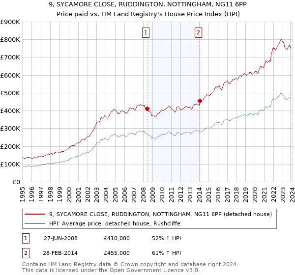 9, SYCAMORE CLOSE, RUDDINGTON, NOTTINGHAM, NG11 6PP: Price paid vs HM Land Registry's House Price Index