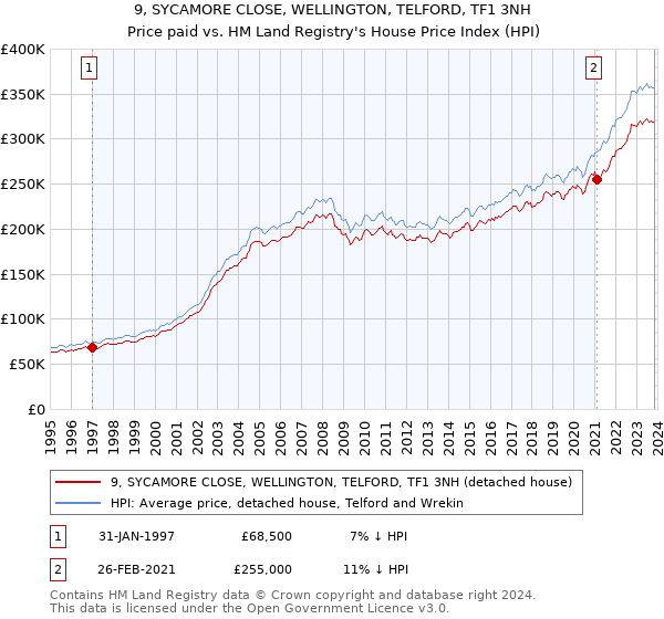 9, SYCAMORE CLOSE, WELLINGTON, TELFORD, TF1 3NH: Price paid vs HM Land Registry's House Price Index