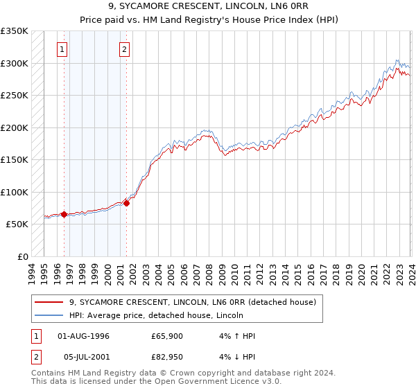 9, SYCAMORE CRESCENT, LINCOLN, LN6 0RR: Price paid vs HM Land Registry's House Price Index