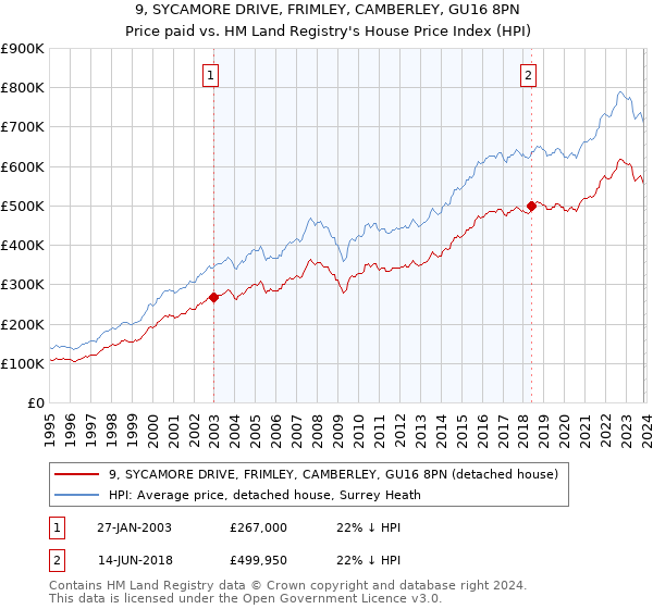 9, SYCAMORE DRIVE, FRIMLEY, CAMBERLEY, GU16 8PN: Price paid vs HM Land Registry's House Price Index