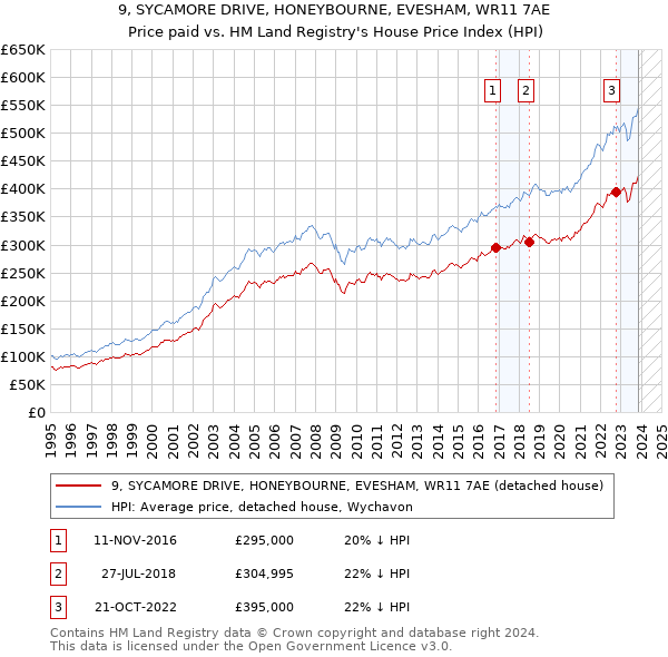 9, SYCAMORE DRIVE, HONEYBOURNE, EVESHAM, WR11 7AE: Price paid vs HM Land Registry's House Price Index
