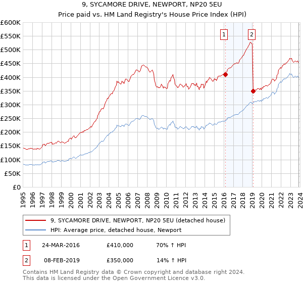 9, SYCAMORE DRIVE, NEWPORT, NP20 5EU: Price paid vs HM Land Registry's House Price Index