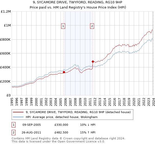 9, SYCAMORE DRIVE, TWYFORD, READING, RG10 9HP: Price paid vs HM Land Registry's House Price Index
