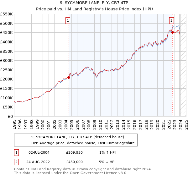 9, SYCAMORE LANE, ELY, CB7 4TP: Price paid vs HM Land Registry's House Price Index