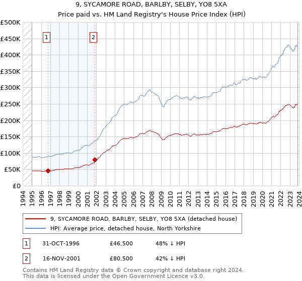 9, SYCAMORE ROAD, BARLBY, SELBY, YO8 5XA: Price paid vs HM Land Registry's House Price Index