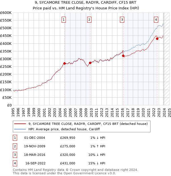 9, SYCAMORE TREE CLOSE, RADYR, CARDIFF, CF15 8RT: Price paid vs HM Land Registry's House Price Index