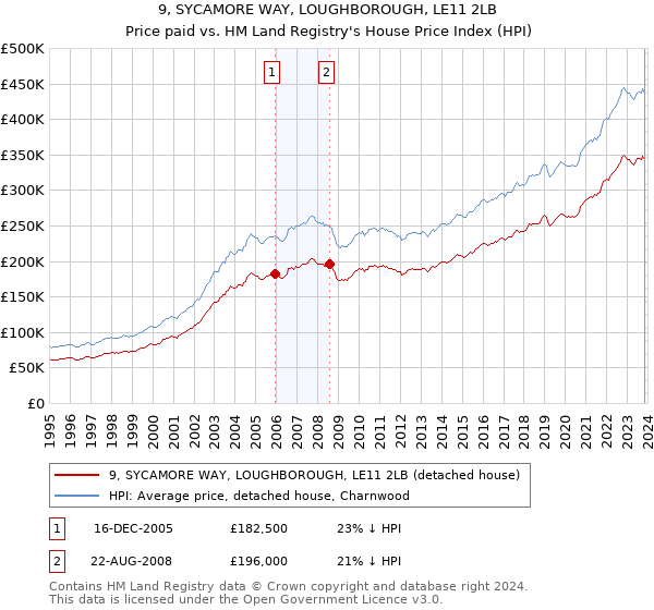 9, SYCAMORE WAY, LOUGHBOROUGH, LE11 2LB: Price paid vs HM Land Registry's House Price Index