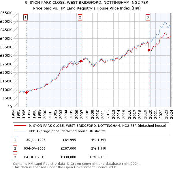 9, SYON PARK CLOSE, WEST BRIDGFORD, NOTTINGHAM, NG2 7ER: Price paid vs HM Land Registry's House Price Index