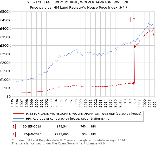 9, SYTCH LANE, WOMBOURNE, WOLVERHAMPTON, WV5 0NF: Price paid vs HM Land Registry's House Price Index