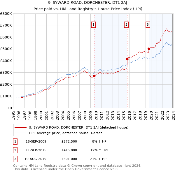 9, SYWARD ROAD, DORCHESTER, DT1 2AJ: Price paid vs HM Land Registry's House Price Index