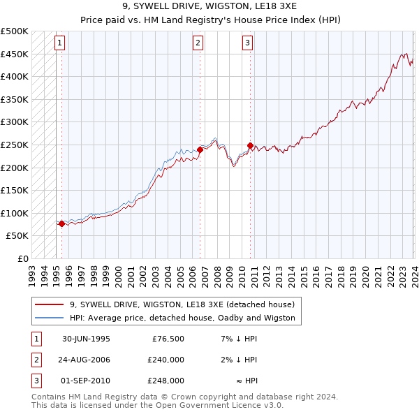 9, SYWELL DRIVE, WIGSTON, LE18 3XE: Price paid vs HM Land Registry's House Price Index