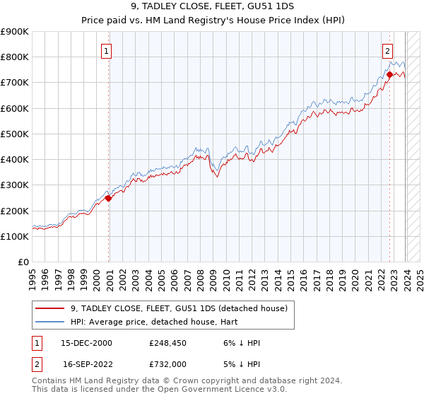 9, TADLEY CLOSE, FLEET, GU51 1DS: Price paid vs HM Land Registry's House Price Index