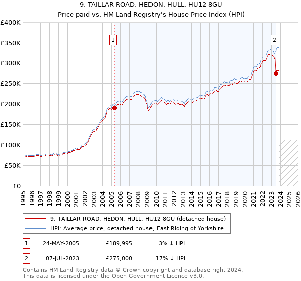 9, TAILLAR ROAD, HEDON, HULL, HU12 8GU: Price paid vs HM Land Registry's House Price Index