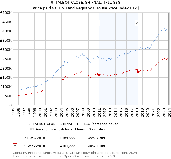 9, TALBOT CLOSE, SHIFNAL, TF11 8SG: Price paid vs HM Land Registry's House Price Index