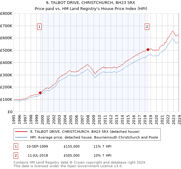9, TALBOT DRIVE, CHRISTCHURCH, BH23 5RX: Price paid vs HM Land Registry's House Price Index
