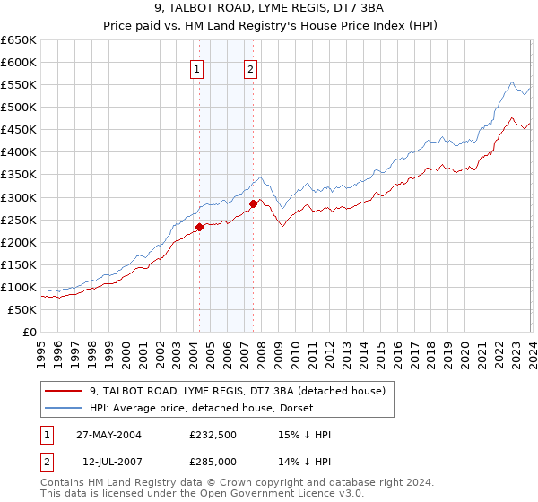9, TALBOT ROAD, LYME REGIS, DT7 3BA: Price paid vs HM Land Registry's House Price Index