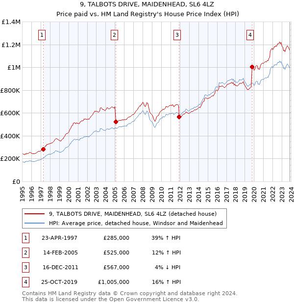9, TALBOTS DRIVE, MAIDENHEAD, SL6 4LZ: Price paid vs HM Land Registry's House Price Index