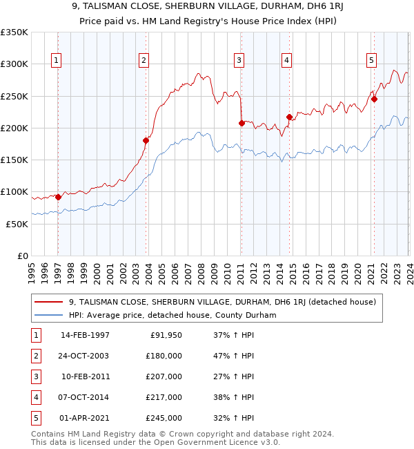 9, TALISMAN CLOSE, SHERBURN VILLAGE, DURHAM, DH6 1RJ: Price paid vs HM Land Registry's House Price Index