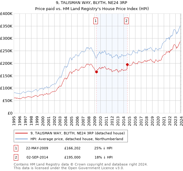 9, TALISMAN WAY, BLYTH, NE24 3RP: Price paid vs HM Land Registry's House Price Index